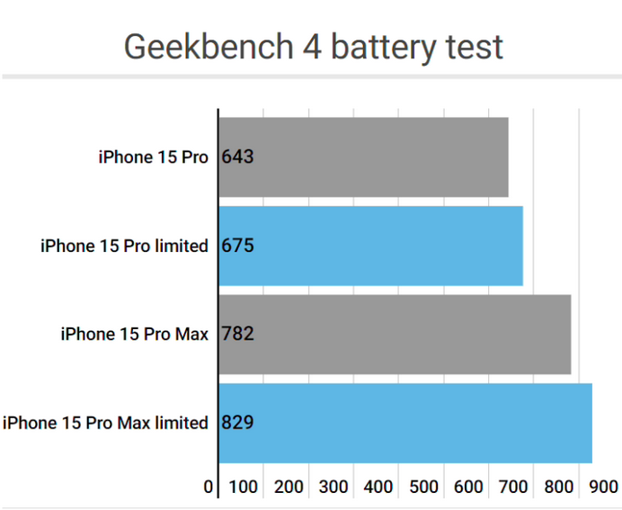 嘉黎apple维修站iPhone15Pro的ProMotion高刷功能耗电吗