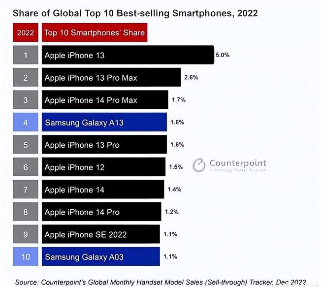 嘉黎苹果维修分享:为什么iPhone14的销量不如iPhone13? 