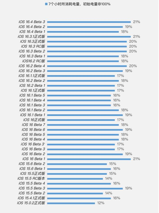 嘉黎苹果手机维修分享iOS 16.4 Beta 3续航跑分等测试结果汇总 