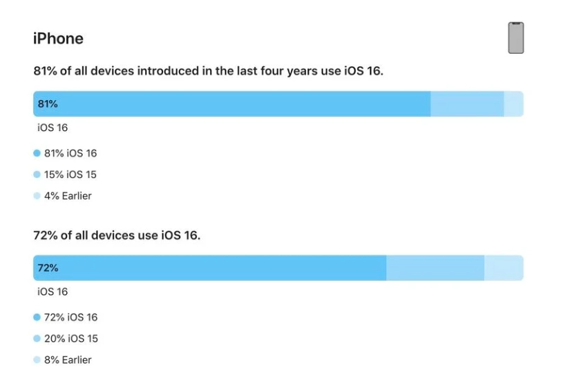 嘉黎苹果手机维修分享iOS 16 / iPadOS 16 安装率 