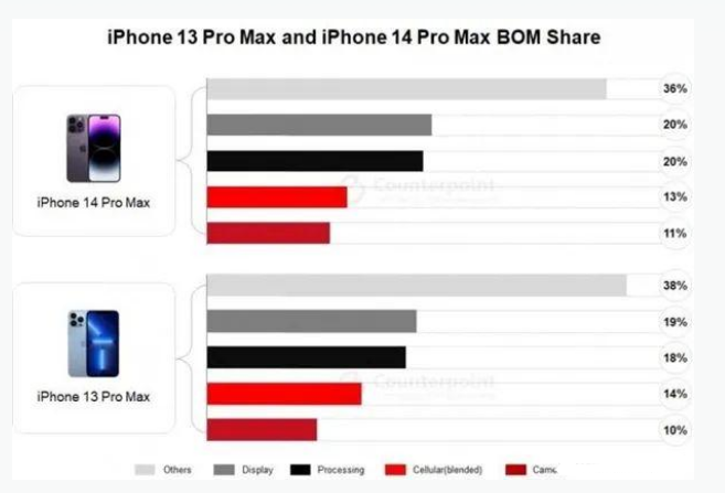 嘉黎苹果手机维修分享iPhone 14 Pro的成本和利润 