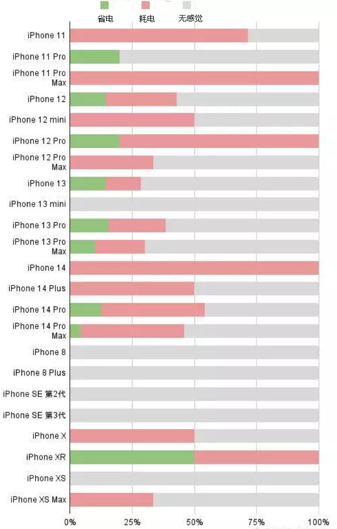 嘉黎苹果手机维修分享iOS16.2太耗电怎么办？iOS16.2续航不好可以降级吗？ 