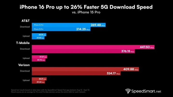 嘉黎苹果手机维修分享iPhone 16 Pro 系列的 5G 速度 